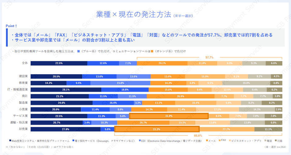 業種×現在の発注方法