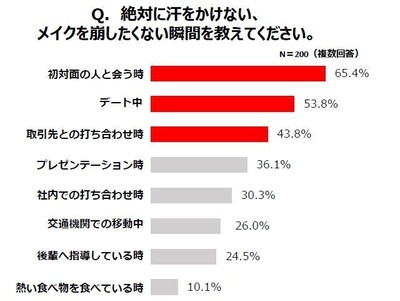 絶対に汗をかけない、メイクを崩したくない瞬間を教えてください。