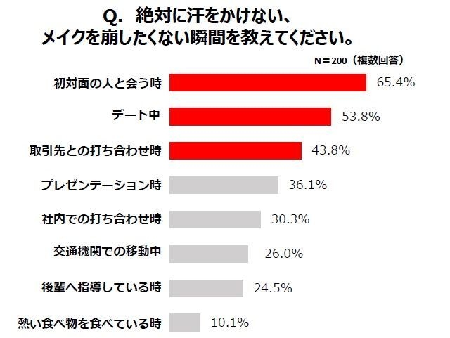 絶対に汗をかけない、メイクを崩したくない瞬間を教えてください。