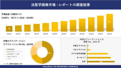 法医学画像市場の発展、傾向、需要、成長分析及び予測2025－2035年