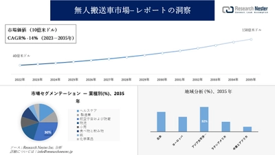 無人搬送車市場調査 - の発展、傾向、需要、成長分析および予測2023―2035年