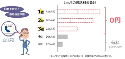 「OCNでんわ」において、よくかける相手への通話が 自動で0円になる「トップ3かけ放題」と 10分かけ放題も使える「かけ放題ダブル」の提供を開始