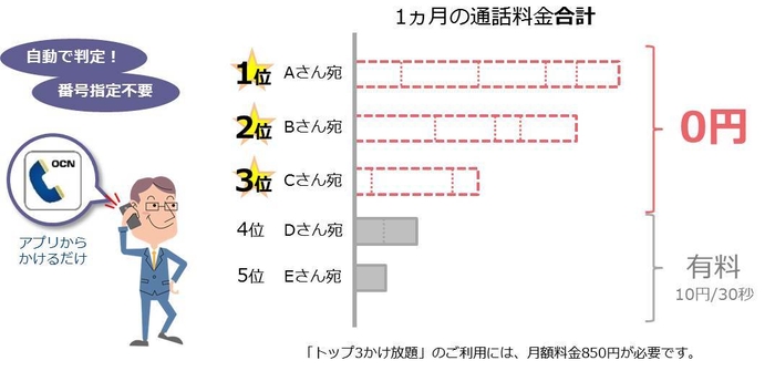 「トップ３かけ放題」の内容