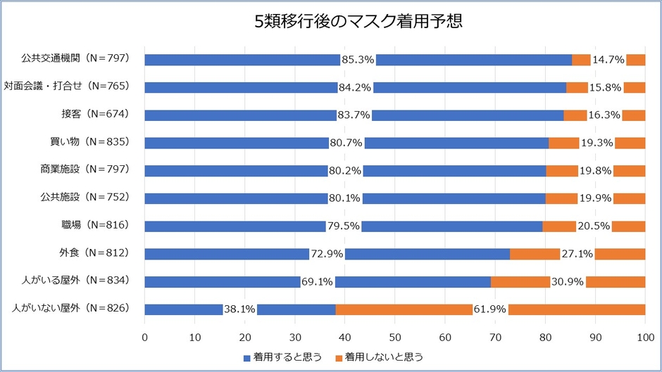 グラフ4 ※構成比は、小数点以下第2位を四捨五入しているため、合計しても必ずしも100にならない