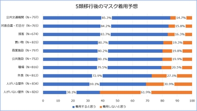 グラフ4 ※構成比は、小数点以下第2位を四捨五入しているため、合計しても必ずしも100にならない
