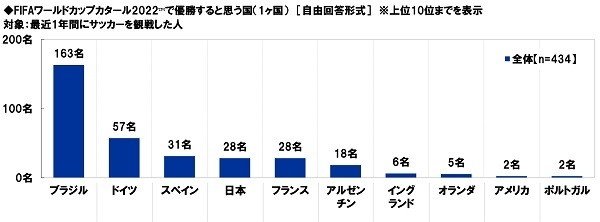 FIFAワールドカップカタール2022で優勝すると思う国（1ヶ国）