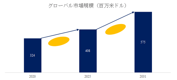 図.   半導体用プロピレングリコールメチルエーテル（PGME）世界総市場規模