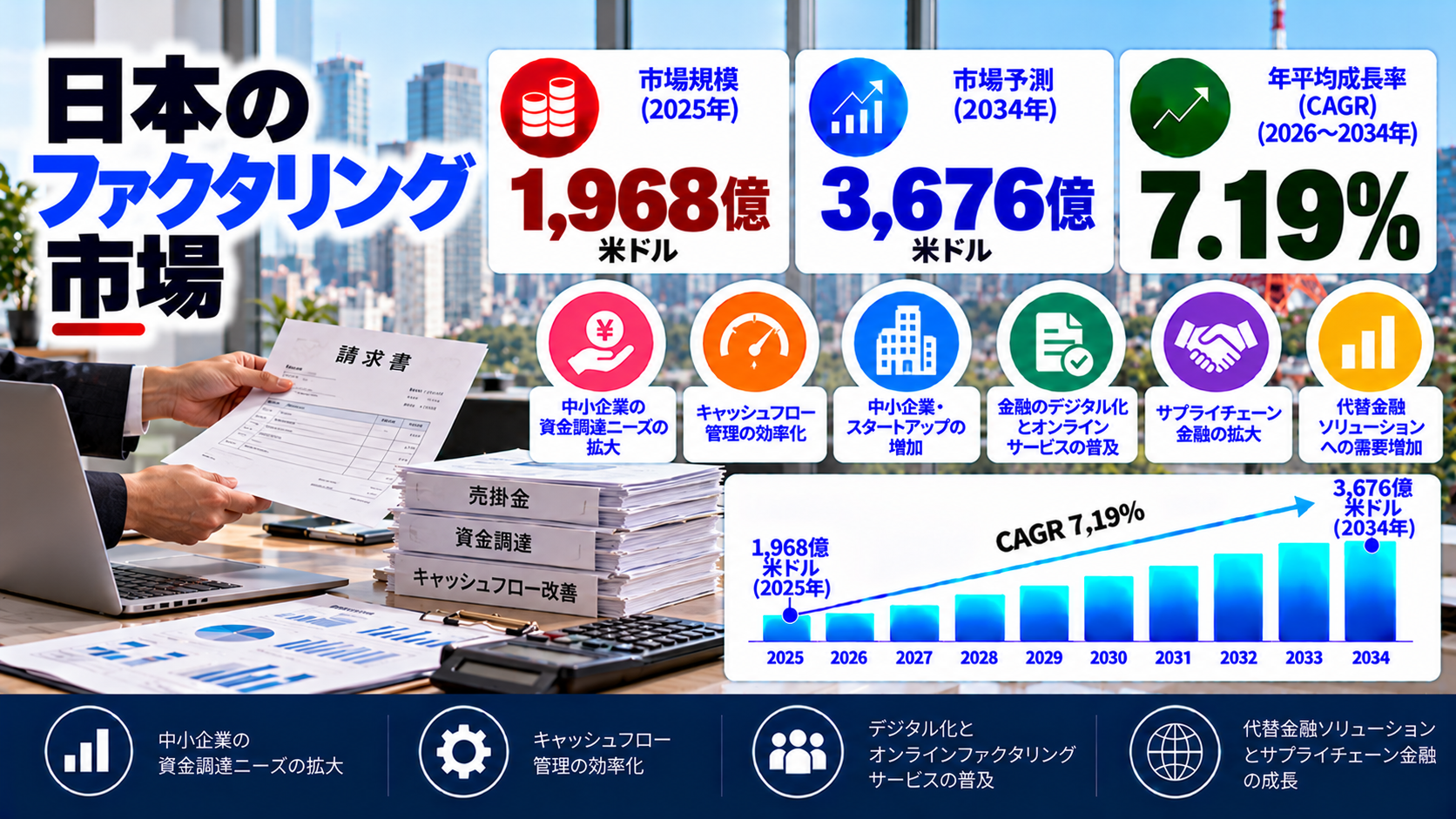 日本のファクタリング市場:市場規模・シェア・需要・成長機会・業界動向・主要プレイヤーおよび見通し(2026年~2034年)