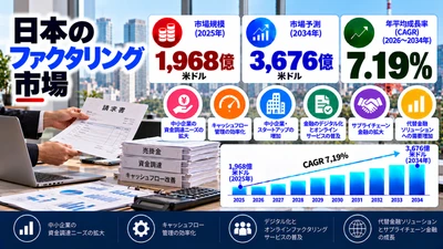 日本のファクタリング市場：市場規模・シェア・需要・成長機会・業界動向・主要プレイヤーおよび見通し（2026年～2034年）