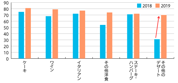 【図3】クリスマス企画内メニュー提案回数 上位4件を抜粋（2018年 n=197 2019年 n=216）