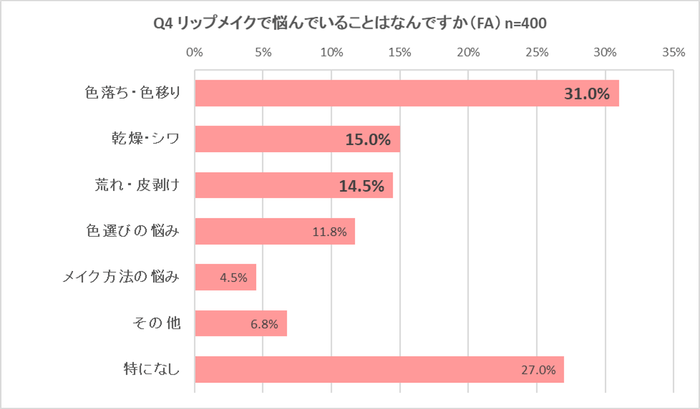 図3 リップメイクで悩んでいること