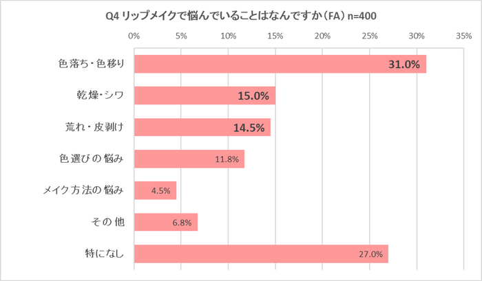 図3　リップメイクで悩んでいること