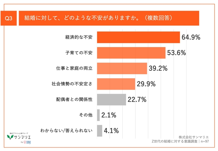 Q3.結婚に対して、どのような不安がありますか。(複数回答)