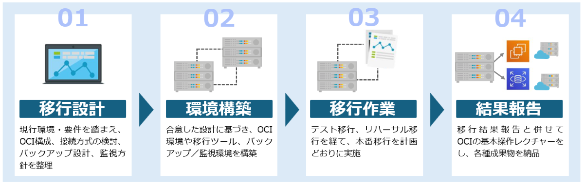 アシスト、VMware環境からOCIへの「短時間・確実」な移行を支援する新サービスを提供開始
