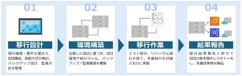 アシスト、VMware環境からOCIへの「短時間・確実」な移行を支援する新サービスを提供開始