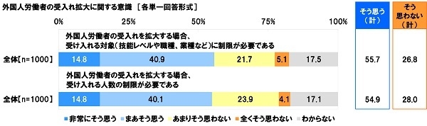 外国人労働者の受入れ拡大に関する意識