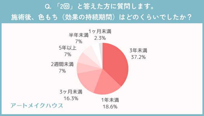 2回：施術後の色もち