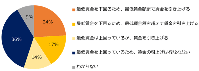 【図2】2022年10月の最低賃金引き上げに関して「よく知っている」「概要だけは知っている」と回答した企業に伺います。2022年10月の最低賃金アップを受け、貴社では給与を変動させますか?