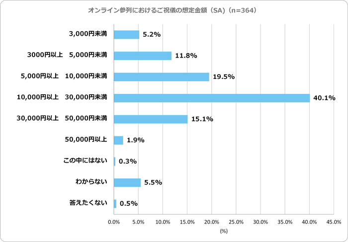 オンライン参列時のご祝儀額想定