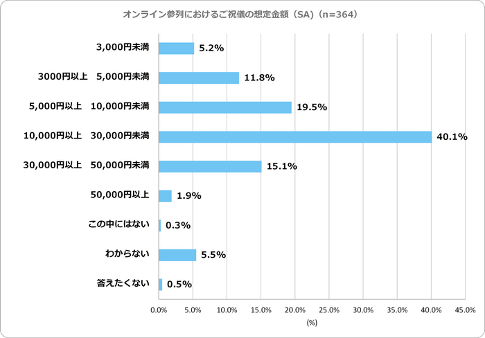 オンライン参列時のご祝儀額想定