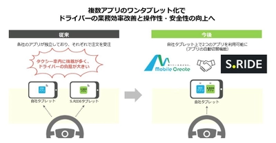モバイルクリエイトがタクシーアプリ「S.RIDE(エスライド)」との タブレット連携開始