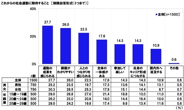 これからの社会運動に期待すること　