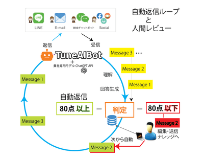 AI自動返信・人間レビュー・資産蓄積のフロー