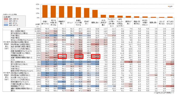 資料8 卵に対するイメージ（複数回答可）（単位：％）