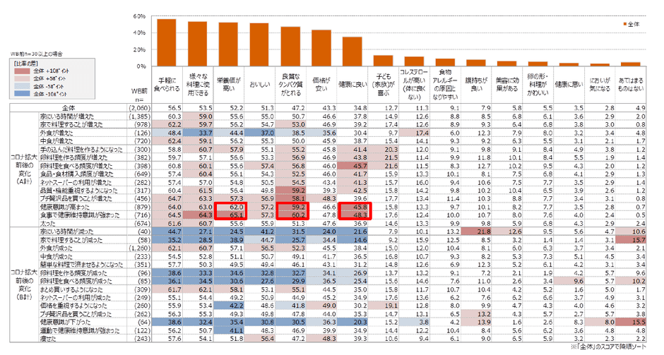 資料8 卵に対するイメージ(複数回答可)(単位:%)