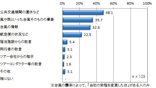 台風の襲来で旅程を最も変えたきっかけ