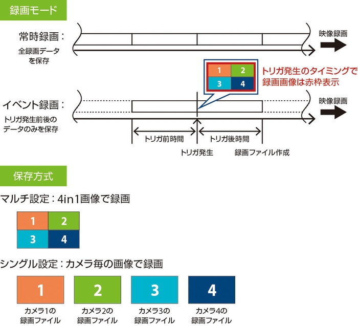 録画モード、保存方式