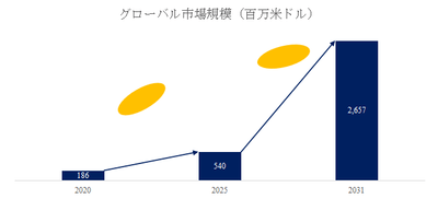 図. 商用車用水素燃料電池エンジン世界総市場規模