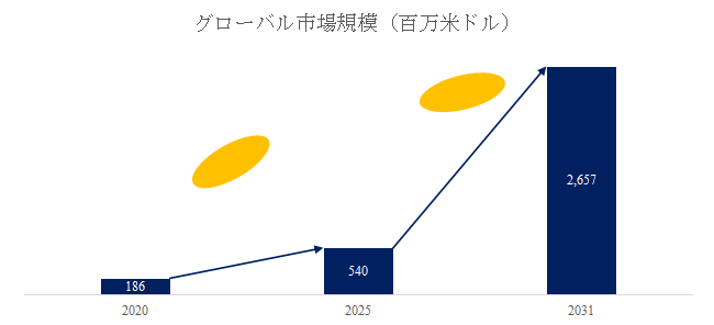 図. 商用車用水素燃料電池エンジン世界総市場規模
