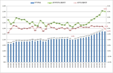 4月度製造業平均時給は1,173円 2015年7月以降から1,100円以上を維持。 日本最大級の製造業求人情報サイト『工場ワークス』 ～　2017年4月度　製造業平均賃金調査　～