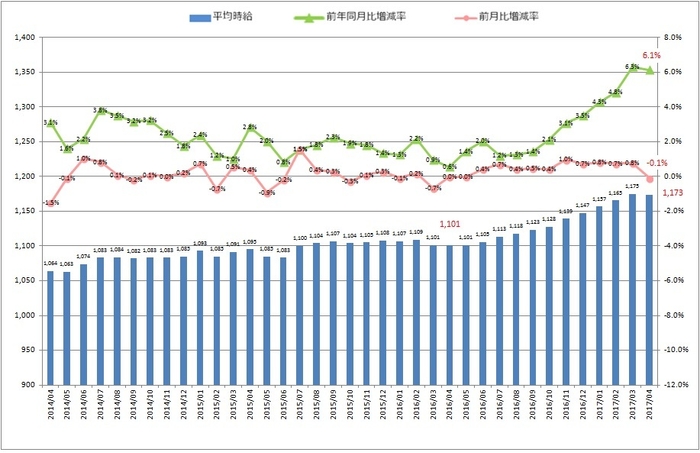 全国平均時給・増減率の推移_1704月