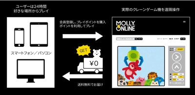 イオンファンタジーがついにインターネットクレーン事業に参入！ 「MOLLY.ONLINE」2018年春より開始