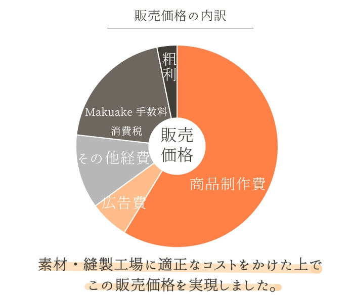 販売価格の内訳