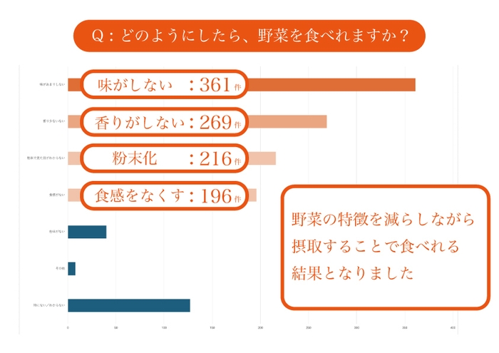 どのようにしたら野菜は食べることができますか？