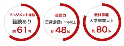 ※1：ビズリーチの独自審査を通過した会員の属性