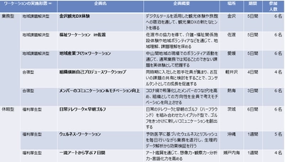 NTTデータ経営研究所　 社員が自由な発想で企画・応募できるワーケーション制度を導入