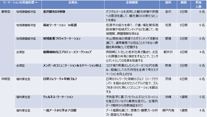 ワーケーションの実施形態