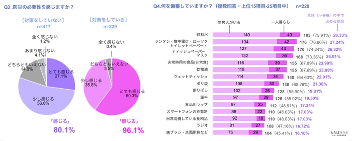 防災必要性の有無、備蓄品