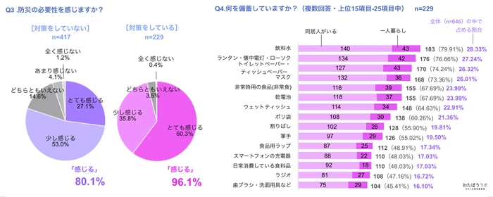 防災必要性の有無、備蓄品