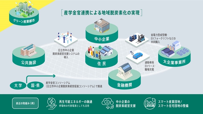 グリーン産業都市の構築