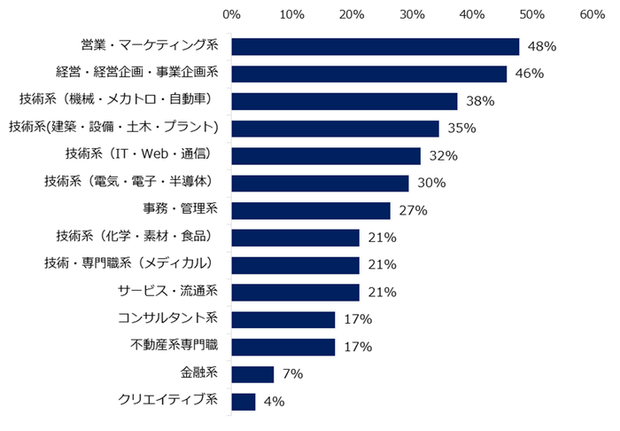 ミドルを対象とした求人募集が増えると見込まれる「職種」を教えてください。 ※複数回答可