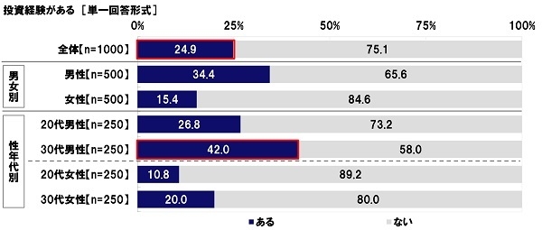 投資経験がある