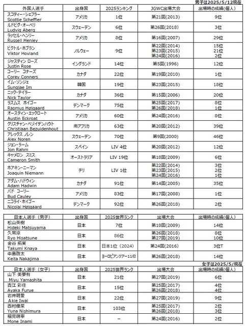 主な大会出場OB選手(2025年世界ランキング)