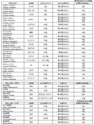 主な大会出場OB選手(2025年世界ランキング)