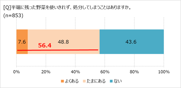 半端野菜を処分すること、ある？