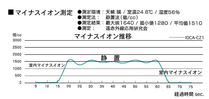 IOCA-C21(イオカ)のマイナスイオン測定結果